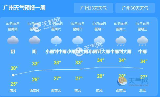 台风远离广东雨势明显减弱  明天全省重回晴热天
