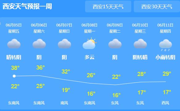 陕西继续发布高温蓝色预警 关中一带有35℃以上高温需防晒