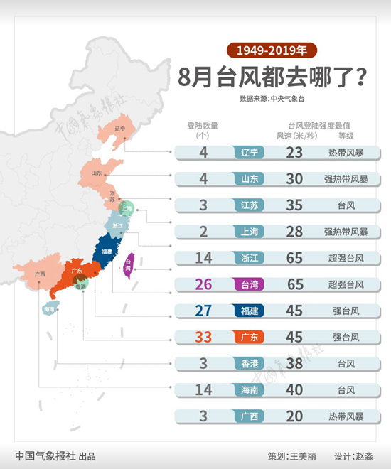 数据新闻：8月或迎台风暴发期
