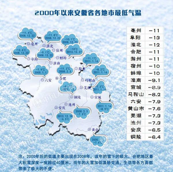 安徽蚌埠等地低温创本世纪来最低 周末中北部将有雾和霾