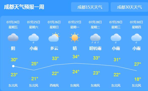 今明天强降雨频繁造访四川 成都乐山等地暴雨气温不超30℃