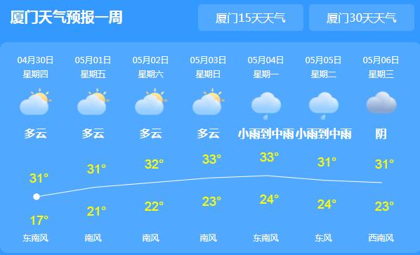 厦门发布2020五一节天气预报 全市多阵雨且有35℃高温天气