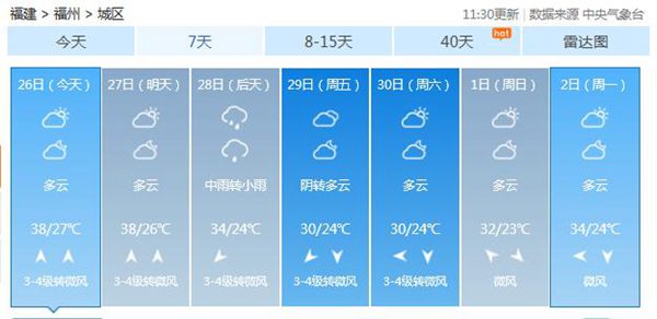 福州38℃破9月下旬极值 明天酷热依旧后天降温