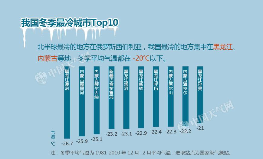 别再喊冷了，这些地方才是真的冷 你知道哪吗