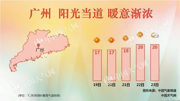 明后天广东最低温仍在5℃以下 后天起气温将回升