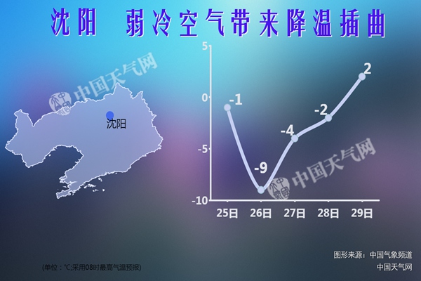 辽宁12月来降水偏少九成 明天冷空气致最高温普降7-9℃