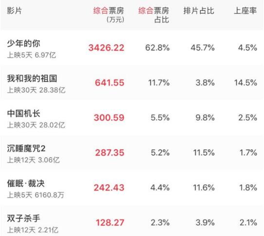 少年的你票房破7亿了 少年的你票房会到多少