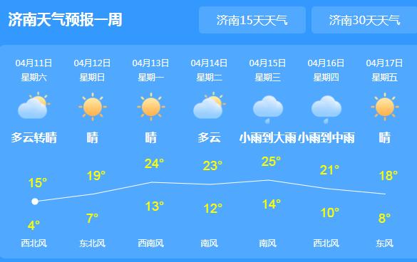 明天开始山东晴天即将“上线” 多地最高气温可达20℃上下