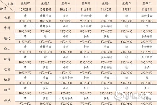 冷空气活动频繁 气温震荡起伏