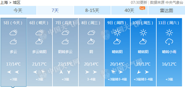 上海昨天最高温创下半年新低 下周干燥少雨气温先升后降
