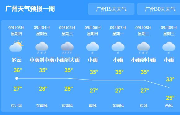 本周末广东雷雨天气频繁 大部市县气温均在35℃以上