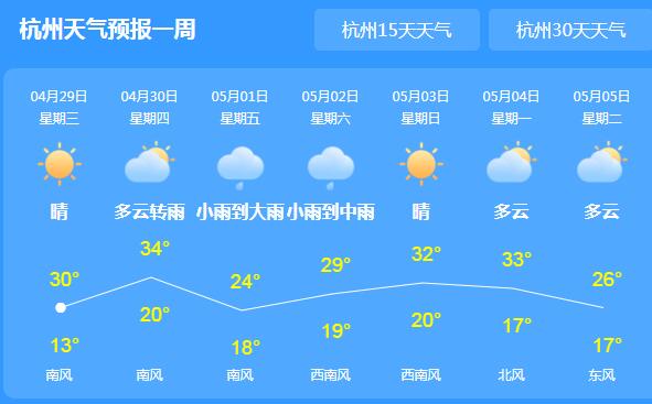 今明浙江气温攀升至30℃以上 未来三天阵雨或雷雨光临