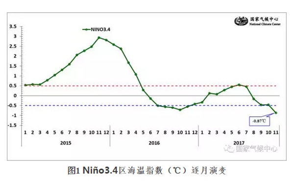 目前已进入拉尼娜状态 但其对我国今年冬季气候影响较小