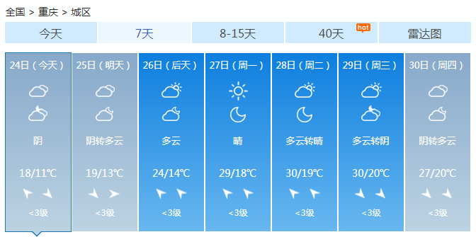 重庆降雨逐渐结束周末多云 全省开始升温最高27℃