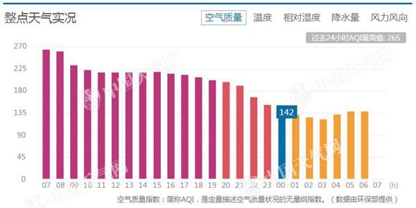 今天白天北京能见度仍较差傍晚北风来 气温波动回升