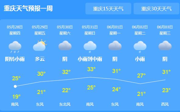 重庆局地降雨量可达中雨 今日主城区气温仅有25℃