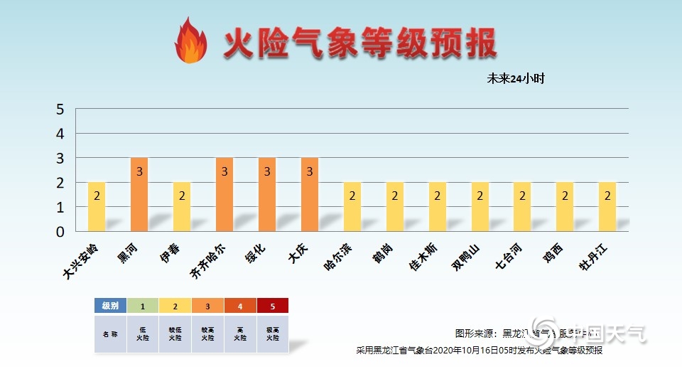 10月16日5时 火险气象等级预报 