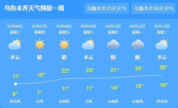 乌鲁木齐气温升至25℃以上 本周全市多云天气为主