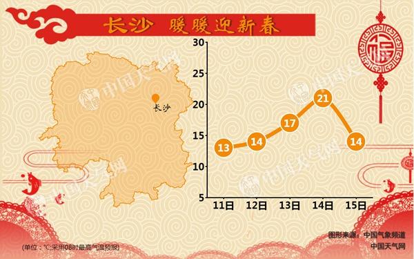 湖南气温节节高14日将超20℃ 除夕阴雨来扰