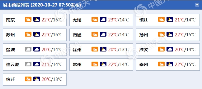 秋意渐浓！江苏今起三天气温渐凉 明日局地有雨