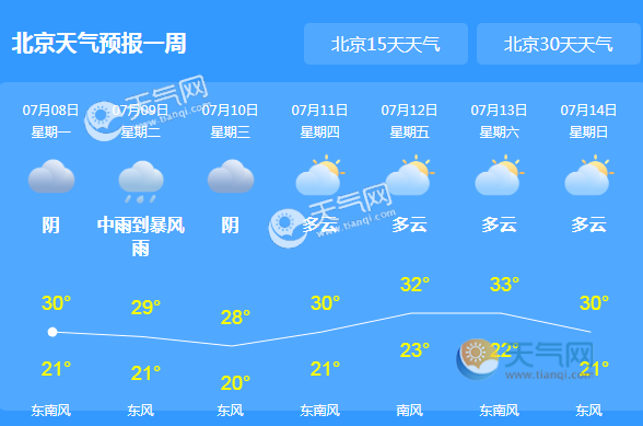 北京今日以晴天为主 明后天将迎来雷阵雨