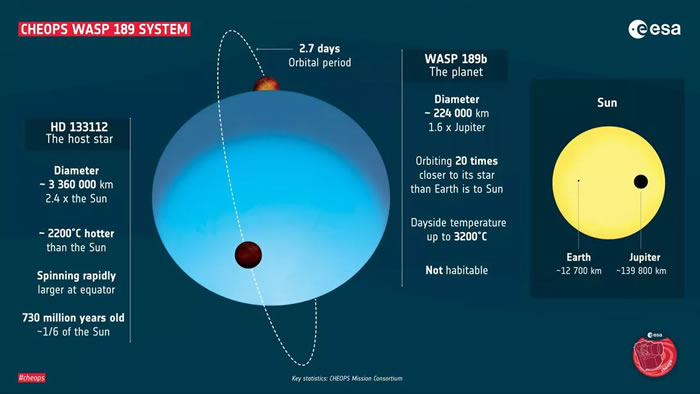 欧洲航天局系外行星搜寻卫星Cheops发现最亮的“热木星”WASP-189b