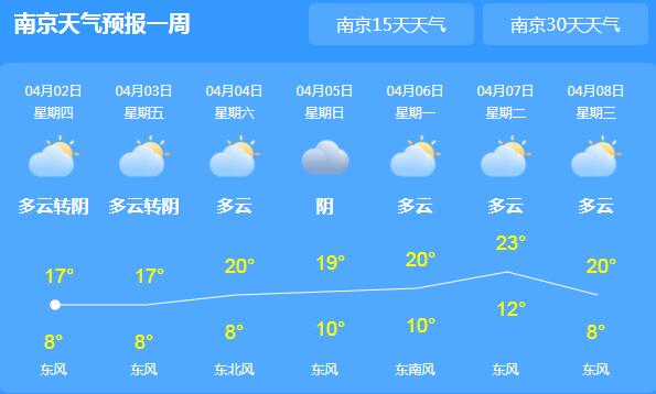 今天开始江苏各地晴天陆续上线 周末气温有望达到20℃