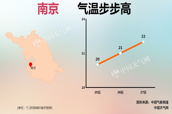 今晨江苏局部大雾 未来三天阳光明媚气温升