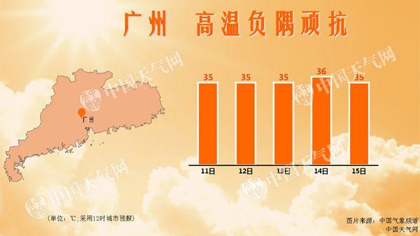 未来三天高温重返广东 广州高温将持续至15日