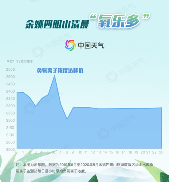 全天候清新！余姚四明山“富氧”指数创近三年来新高