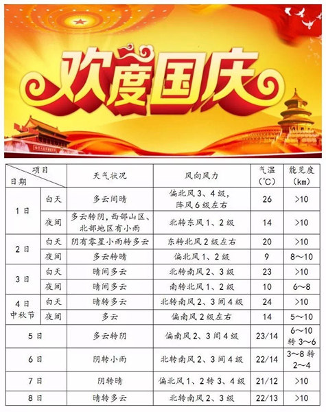 北京今天气温暂回升 “十一”假期宜出游