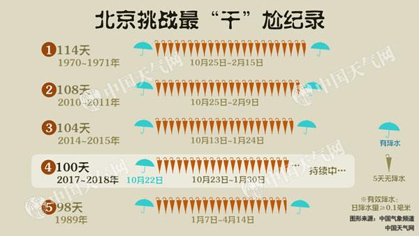 今天北京小幅降温 未来十天降水无望或挑战最干纪录