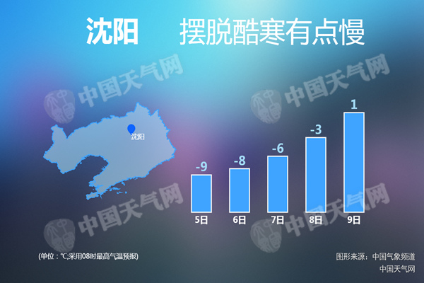 本周中后期辽宁气温明显回升 12市气温重回零上累计升幅超8℃