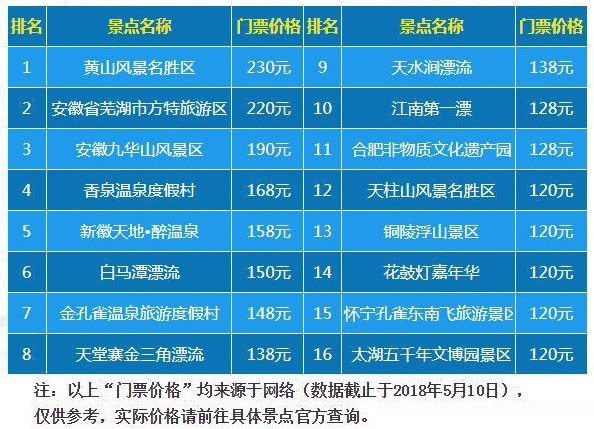安徽有哪些门票最贵的景点