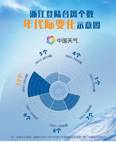 2020年8月浙江台风“狠角色”居多 1949年至今有42个台风登陆浙江