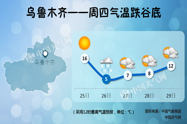 冷空气周四袭新疆北部 乌鲁木齐最高气温骤跌11℃