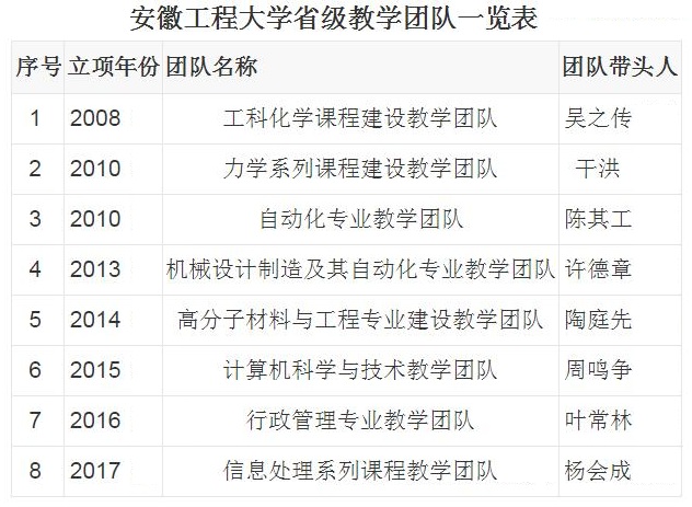 安徽工程大学师资力量怎么样