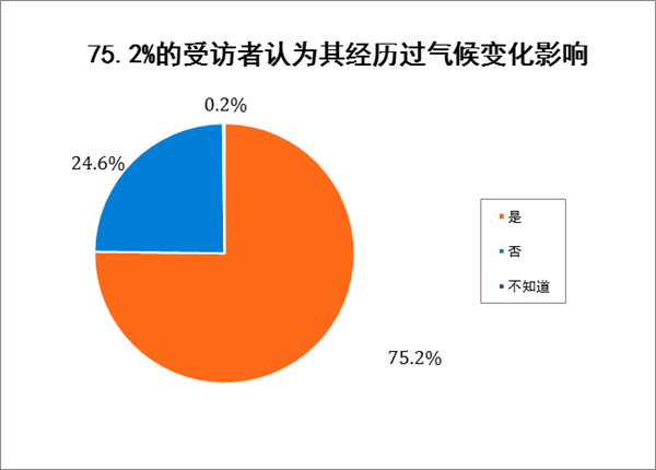 气候变化哪些影响最扎心？空气污染和疾病