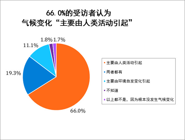 对气候变化的第一印象？热！热！热！
