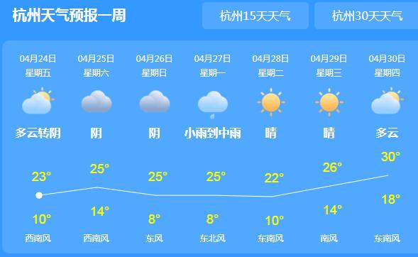 浙江暂别雨水气温回升至23℃ 本周日有新冷空气光顾