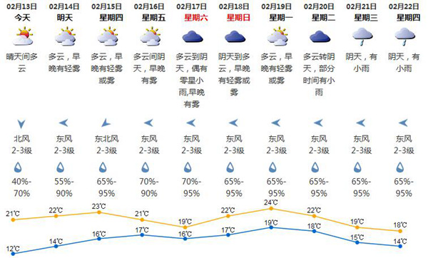 春节期间深圳渐趋暖湿雾气渐重 后期阴雨不利返程交通