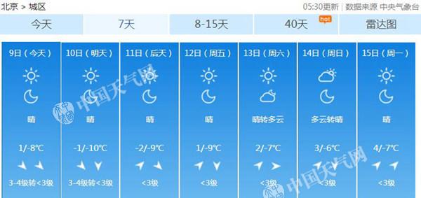 进入“三九”寒冷升级 北京大风持续明后天最高温降至0℃以下