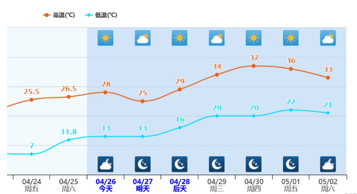 2020年五一高温火热确定！多地气温将严重偏高