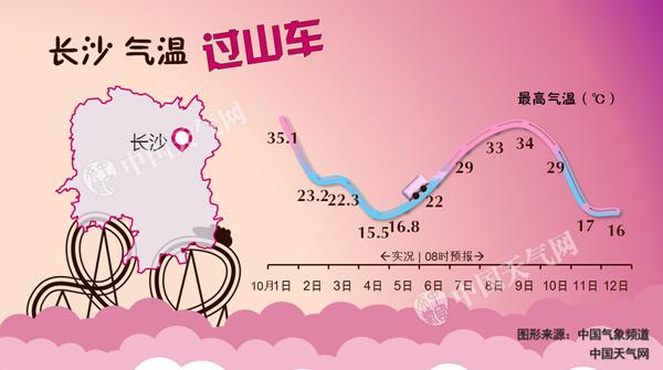 湖南转晴利于返程 8-9日郴州衡阳等地将现高温