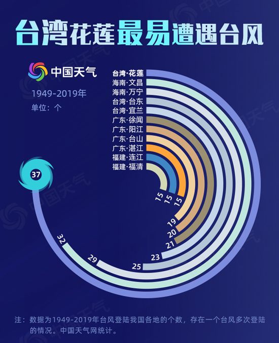 8月台风扎堆来袭 数据揭秘我国何时何地最易遭遇台风？