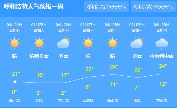 内蒙古持续回暖可达20℃ 这周末内以多云间晴为主