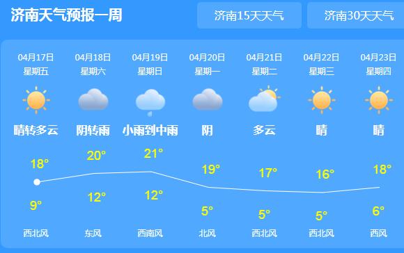 周末山东全省被雨水覆盖 首府济南最高气温跌至18℃