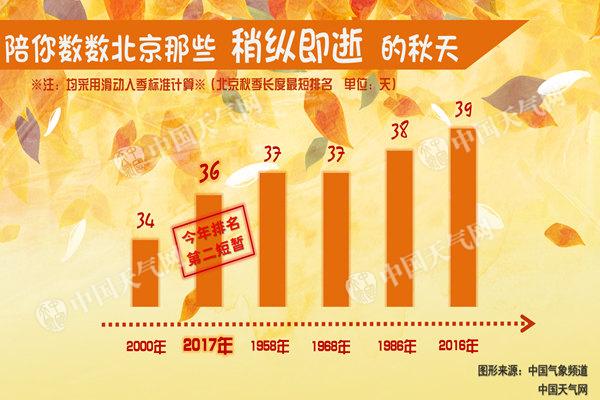 北京度过17年来最短秋天 本周冷空气频繁迎大风降温  
