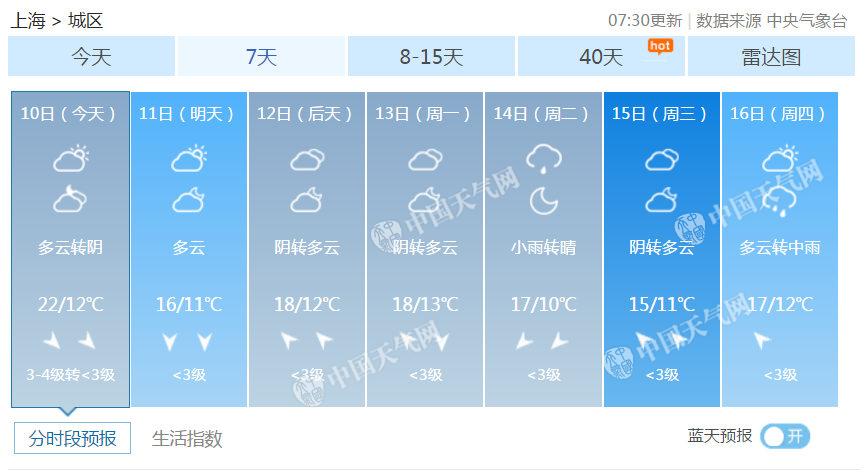 上海今天下午大风渐起阵风达6级 明天气温下滑6℃
