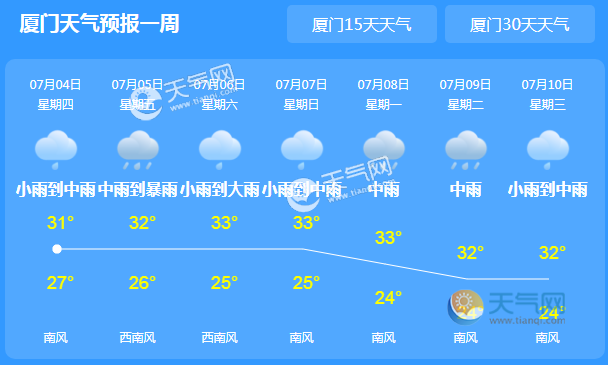 台风“木恩”影响减弱 今日厦门气温回升至30℃